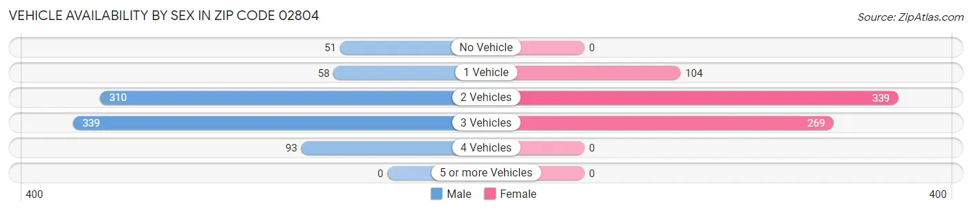 Vehicle Availability by Sex in Zip Code 02804