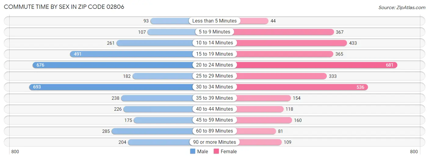 Commute Time by Sex in Zip Code 02806