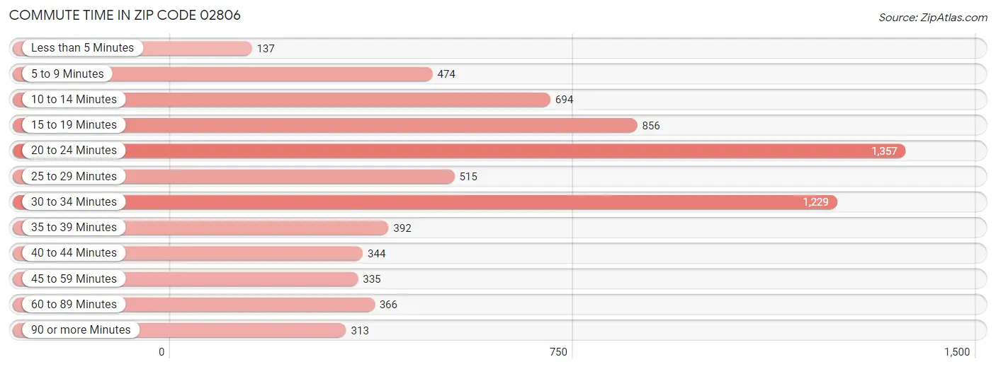 Commute Time in Zip Code 02806