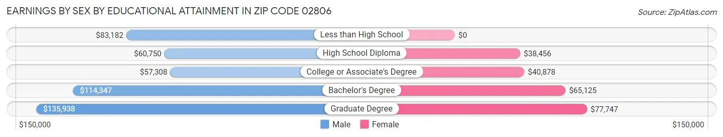 Earnings by Sex by Educational Attainment in Zip Code 02806