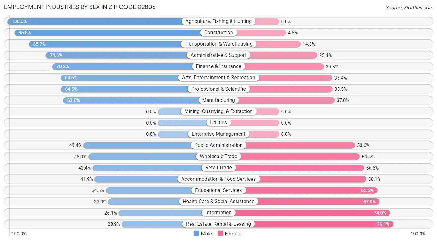 Employment Industries by Sex in Zip Code 02806