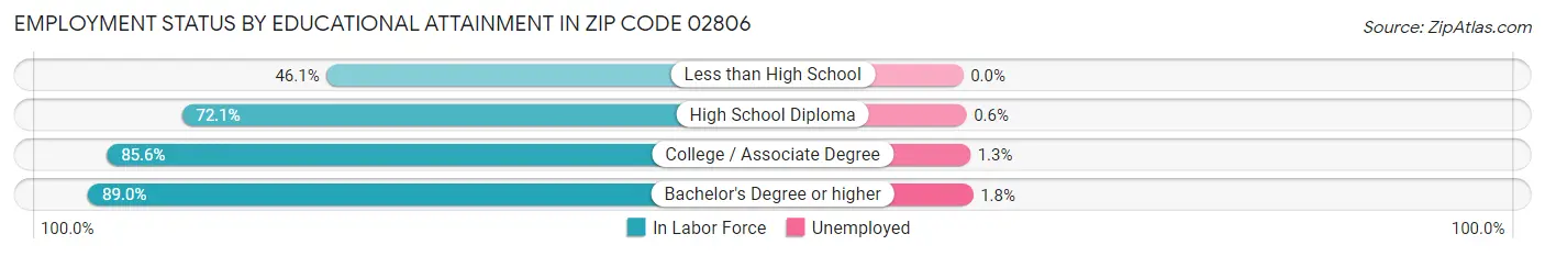Employment Status by Educational Attainment in Zip Code 02806