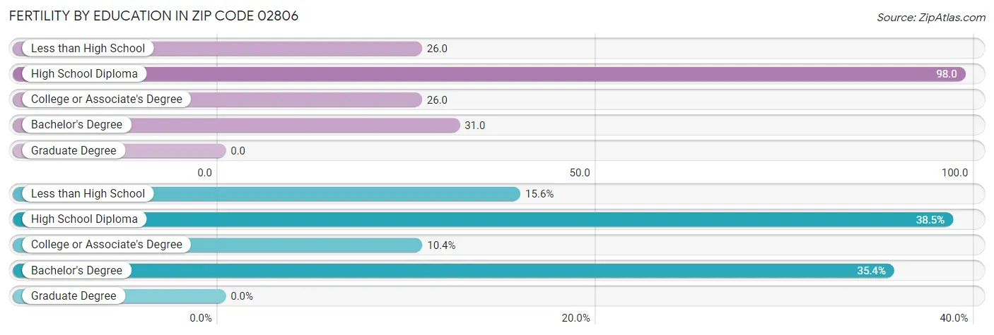 Female Fertility by Education Attainment in Zip Code 02806