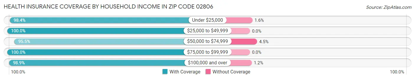 Health Insurance Coverage by Household Income in Zip Code 02806