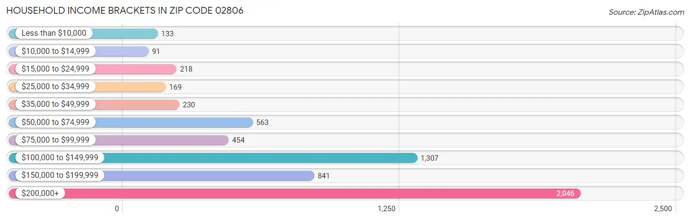 Household Income Brackets in Zip Code 02806