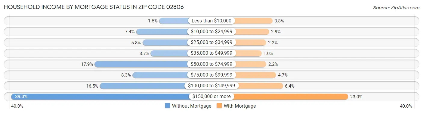 Household Income by Mortgage Status in Zip Code 02806