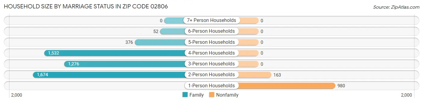 Household Size by Marriage Status in Zip Code 02806