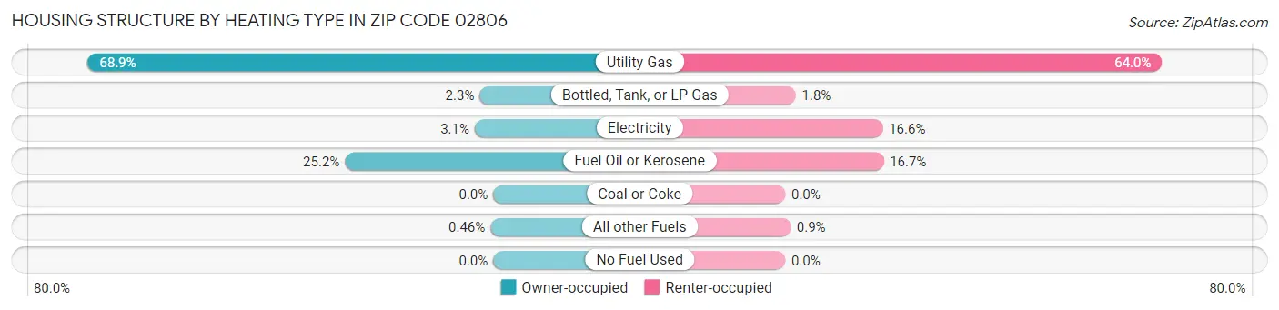 Housing Structure by Heating Type in Zip Code 02806