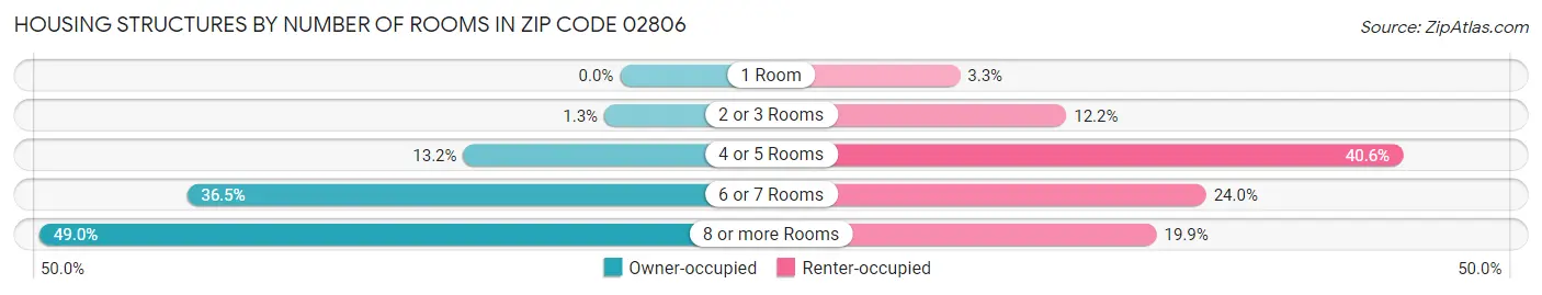 Housing Structures by Number of Rooms in Zip Code 02806