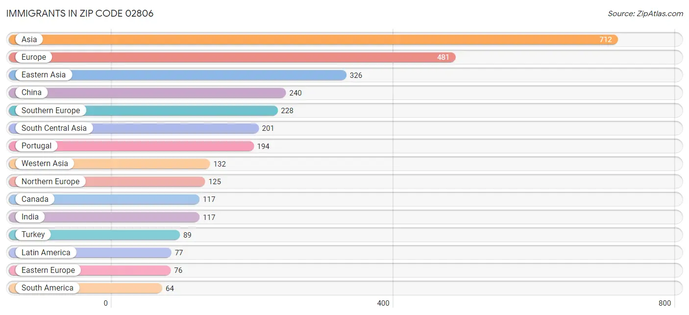 Immigrants in Zip Code 02806