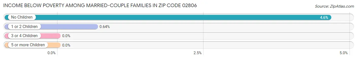 Income Below Poverty Among Married-Couple Families in Zip Code 02806