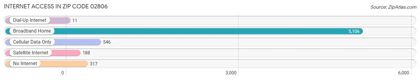 Internet Access in Zip Code 02806