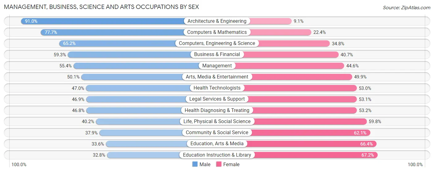 Management, Business, Science and Arts Occupations by Sex in Zip Code 02806