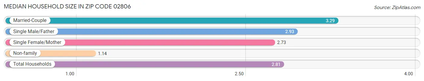 Median Household Size in Zip Code 02806