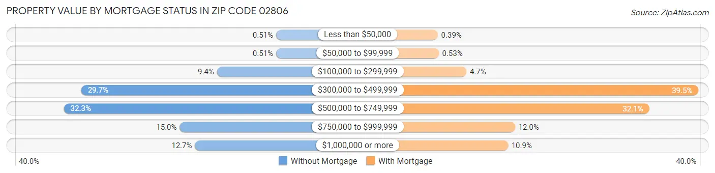 Property Value by Mortgage Status in Zip Code 02806