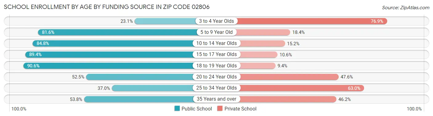 School Enrollment by Age by Funding Source in Zip Code 02806