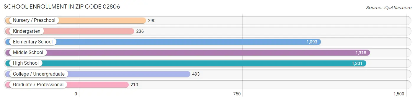 School Enrollment in Zip Code 02806