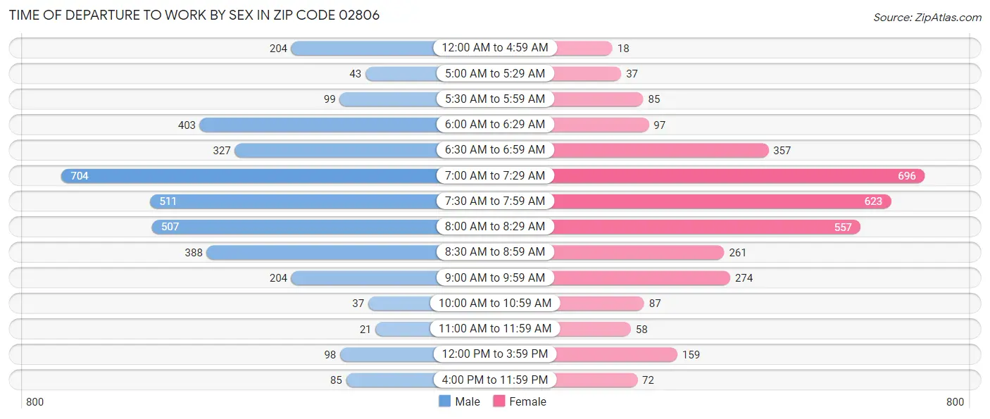 Time of Departure to Work by Sex in Zip Code 02806