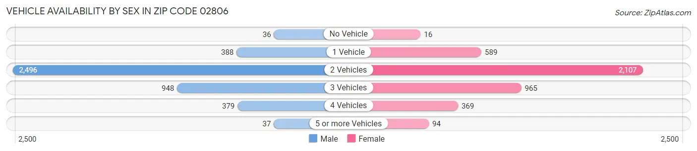 Vehicle Availability by Sex in Zip Code 02806