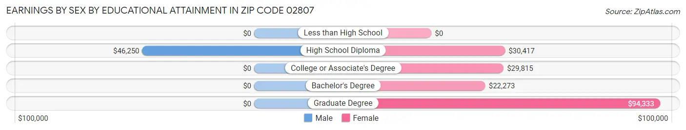 Earnings by Sex by Educational Attainment in Zip Code 02807