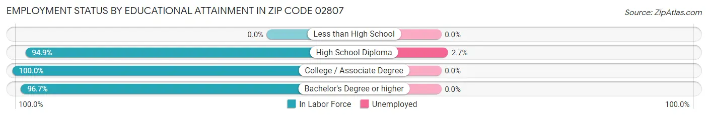 Employment Status by Educational Attainment in Zip Code 02807