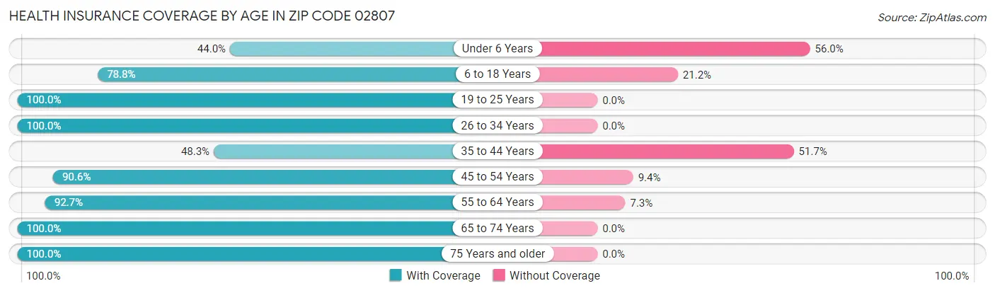 Health Insurance Coverage by Age in Zip Code 02807