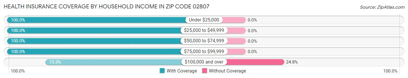 Health Insurance Coverage by Household Income in Zip Code 02807