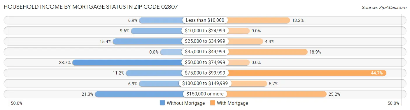 Household Income by Mortgage Status in Zip Code 02807