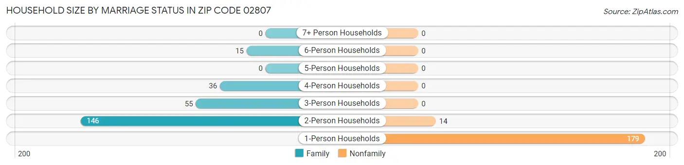 Household Size by Marriage Status in Zip Code 02807