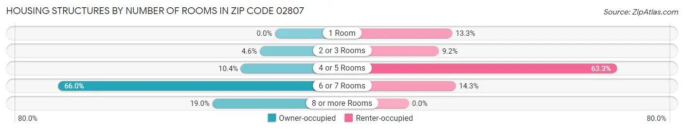 Housing Structures by Number of Rooms in Zip Code 02807
