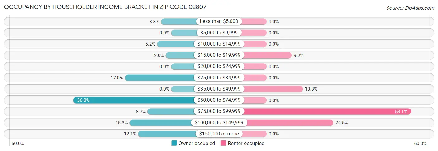 Occupancy by Householder Income Bracket in Zip Code 02807