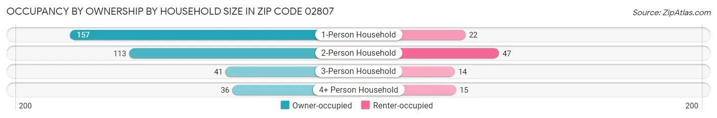 Occupancy by Ownership by Household Size in Zip Code 02807
