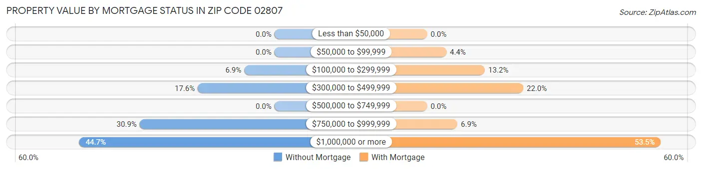 Property Value by Mortgage Status in Zip Code 02807