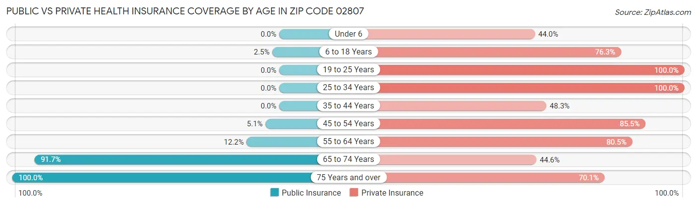 Public vs Private Health Insurance Coverage by Age in Zip Code 02807