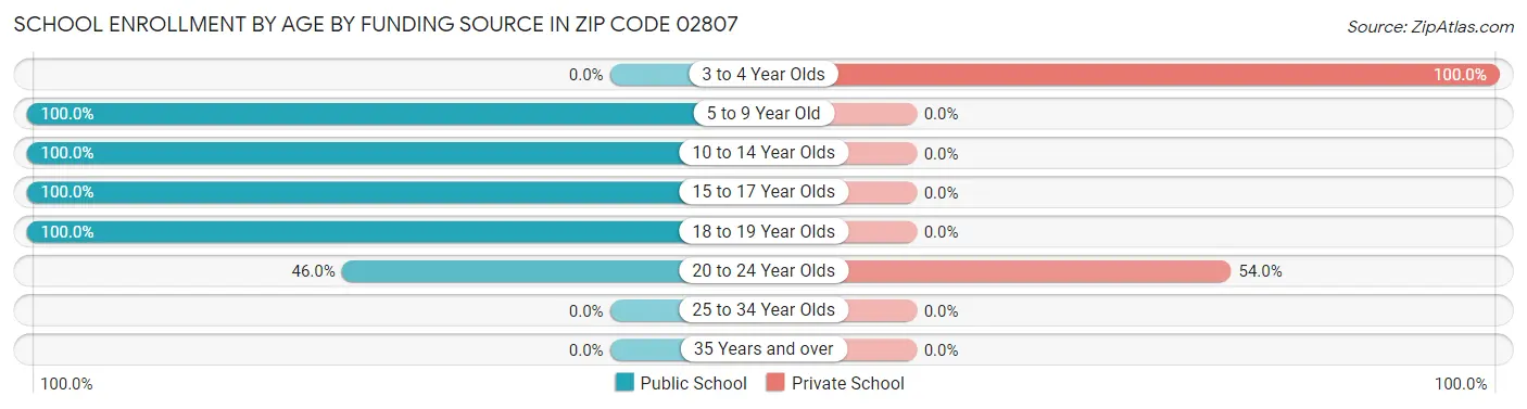 School Enrollment by Age by Funding Source in Zip Code 02807
