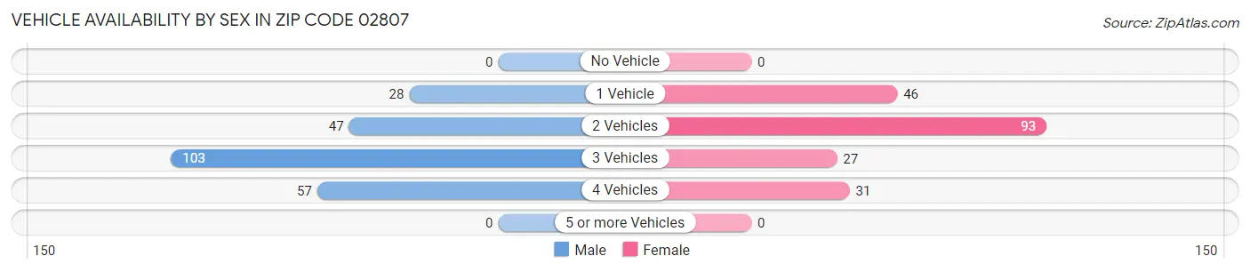 Vehicle Availability by Sex in Zip Code 02807