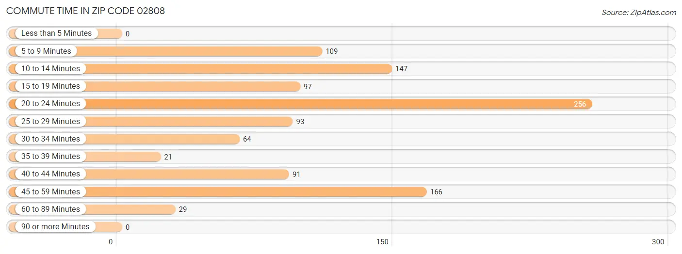 Commute Time in Zip Code 02808