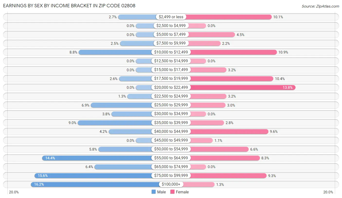 Earnings by Sex by Income Bracket in Zip Code 02808