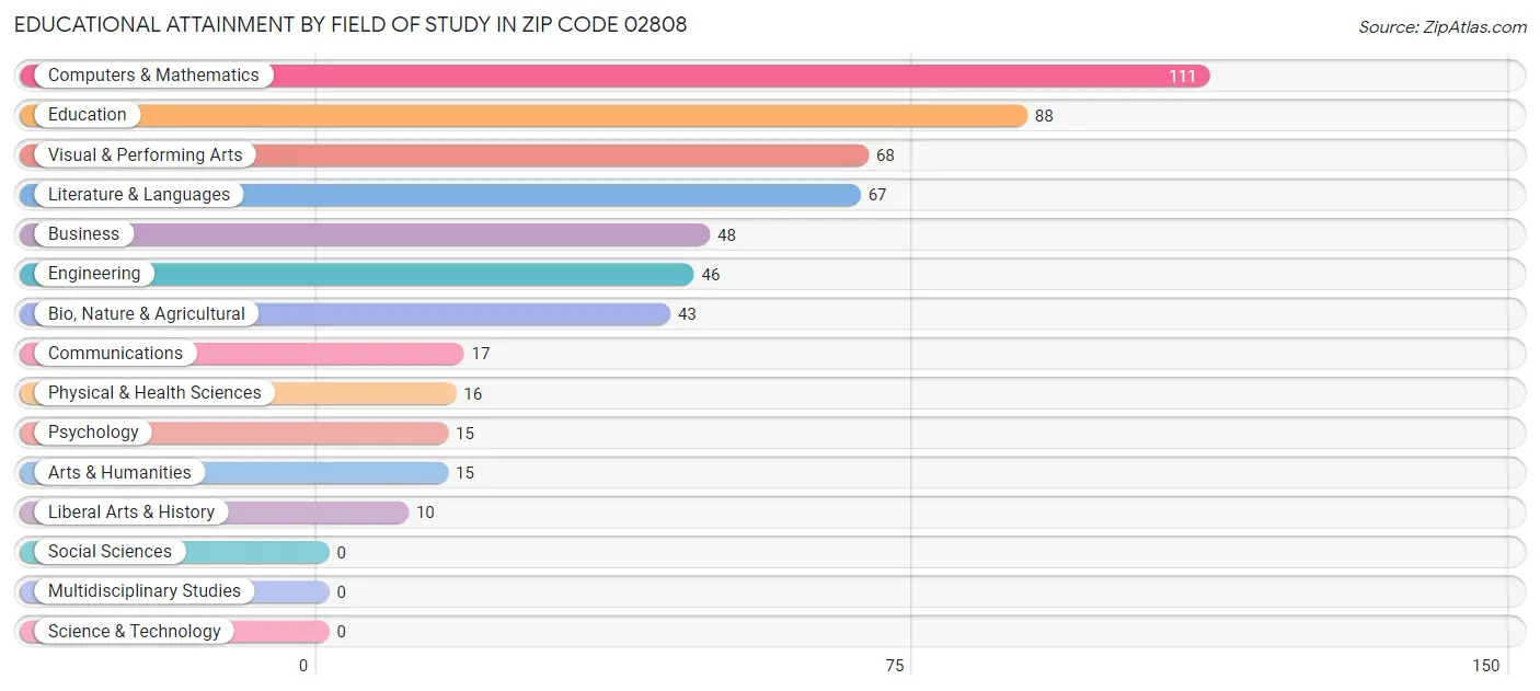 Educational Attainment by Field of Study in Zip Code 02808