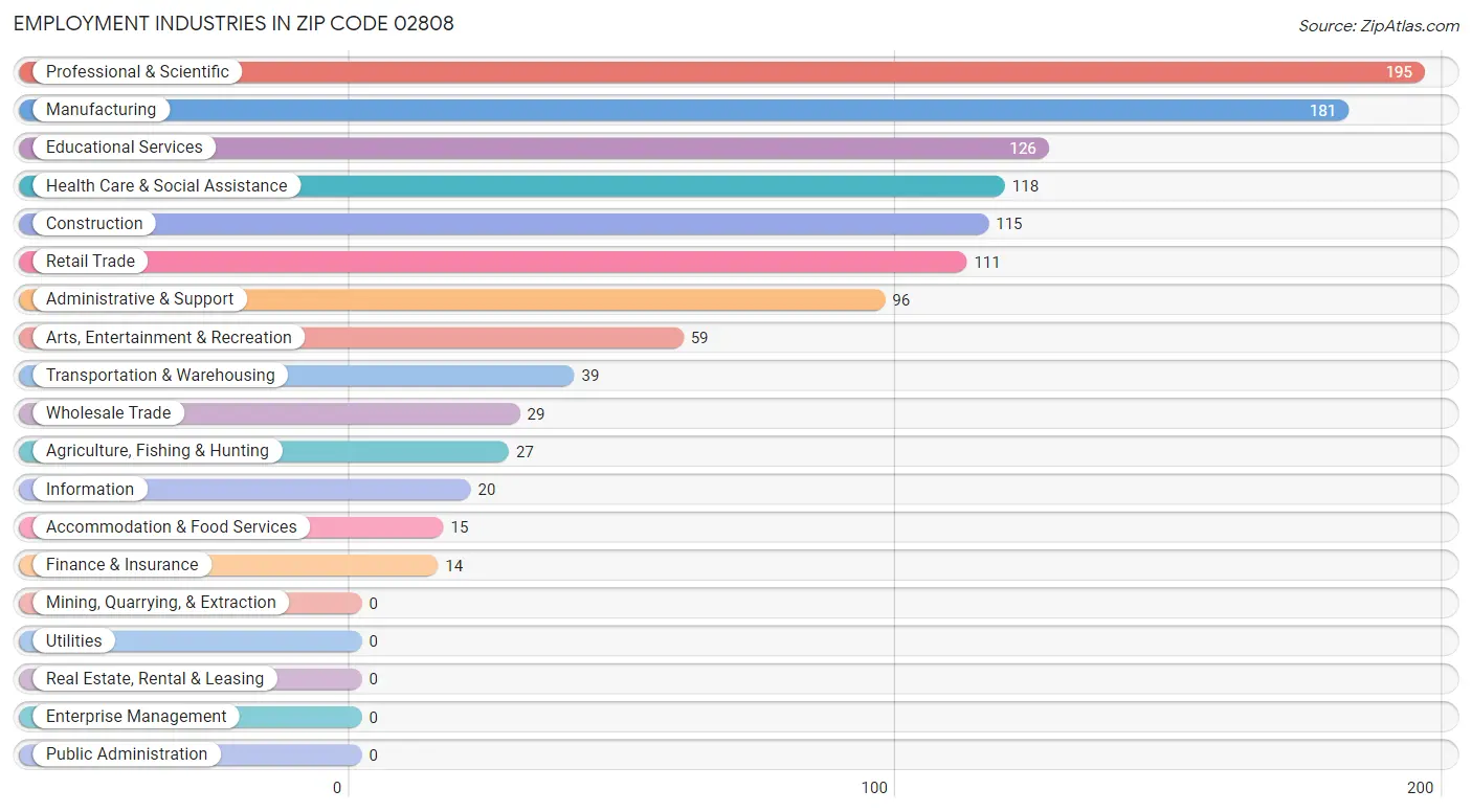 Employment Industries in Zip Code 02808