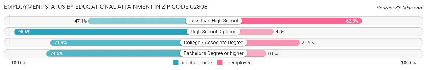 Employment Status by Educational Attainment in Zip Code 02808