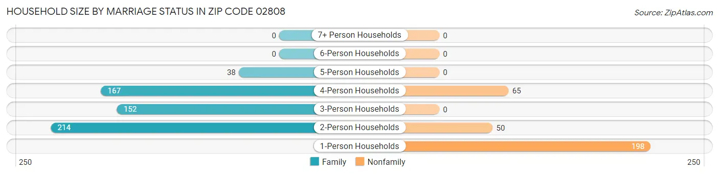 Household Size by Marriage Status in Zip Code 02808