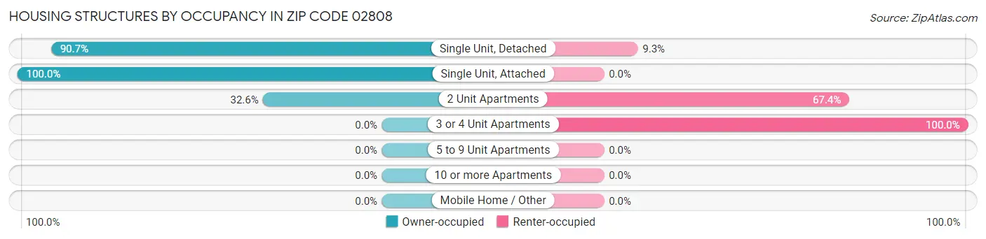 Housing Structures by Occupancy in Zip Code 02808