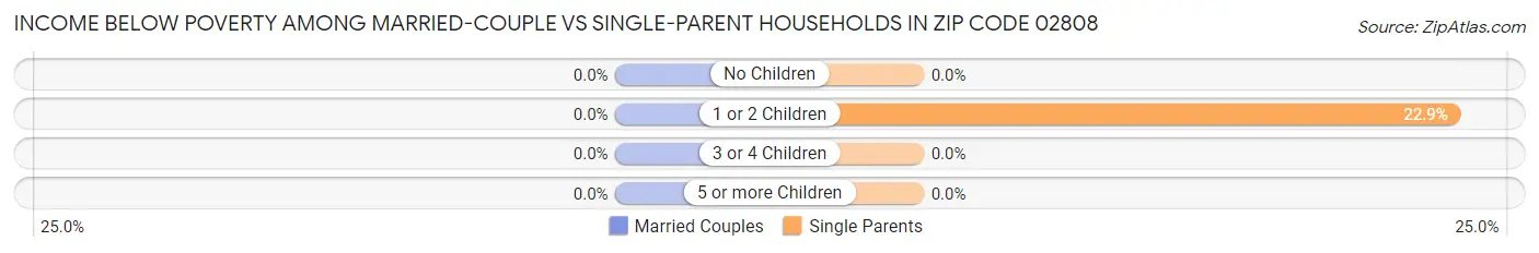 Income Below Poverty Among Married-Couple vs Single-Parent Households in Zip Code 02808