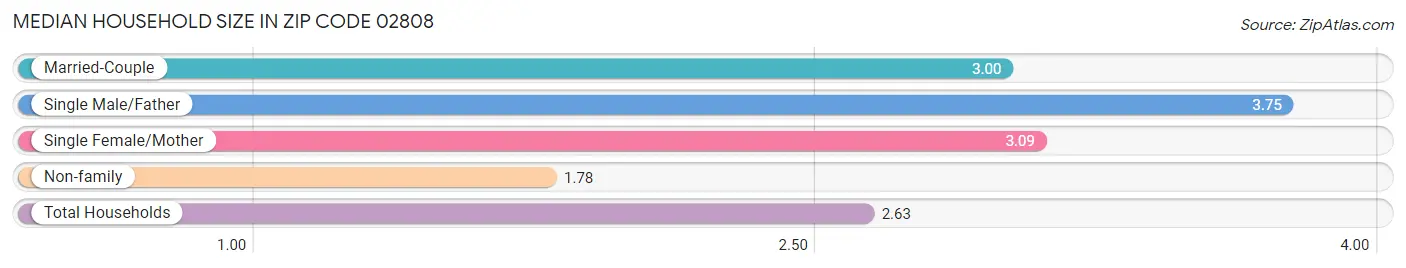 Median Household Size in Zip Code 02808