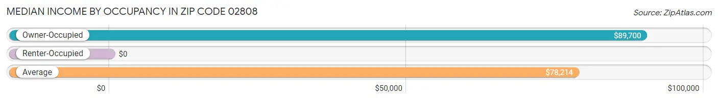 Median Income by Occupancy in Zip Code 02808