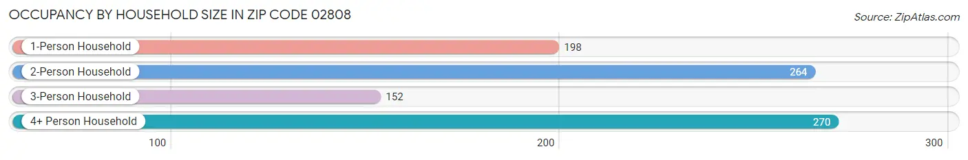 Occupancy by Household Size in Zip Code 02808