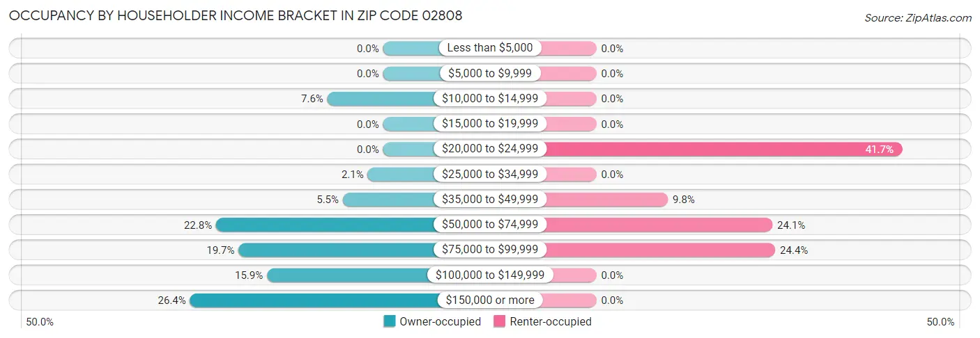 Occupancy by Householder Income Bracket in Zip Code 02808