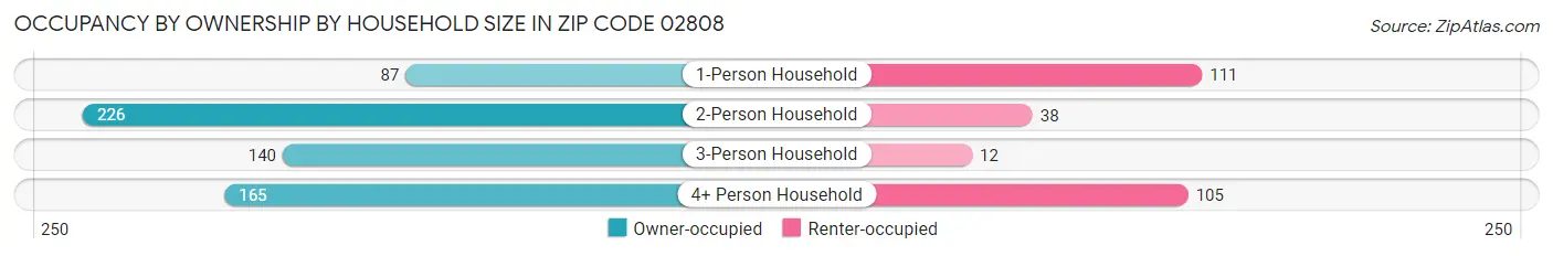 Occupancy by Ownership by Household Size in Zip Code 02808