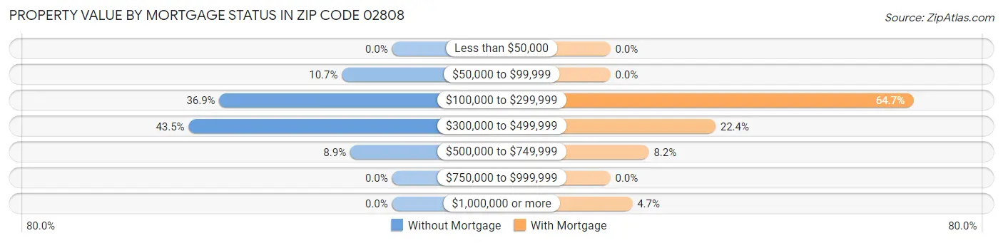 Property Value by Mortgage Status in Zip Code 02808